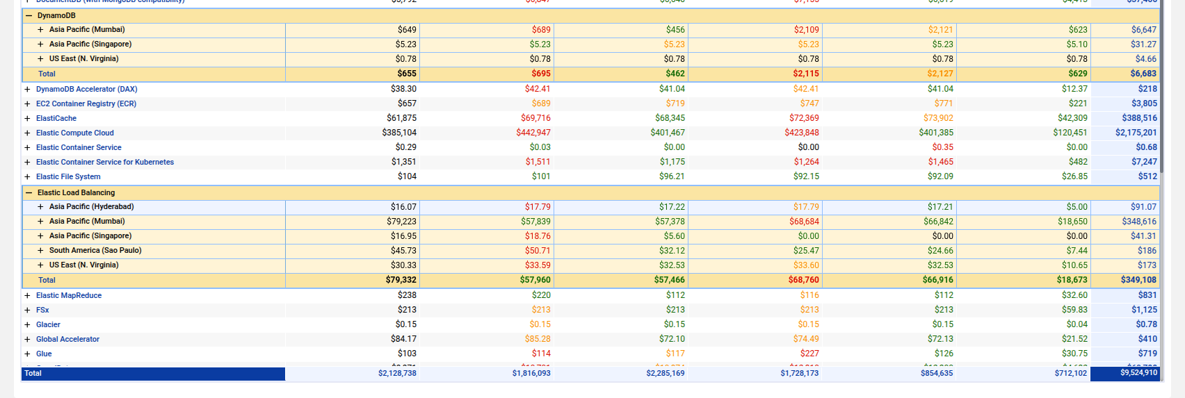 Billing console account cost breakdown