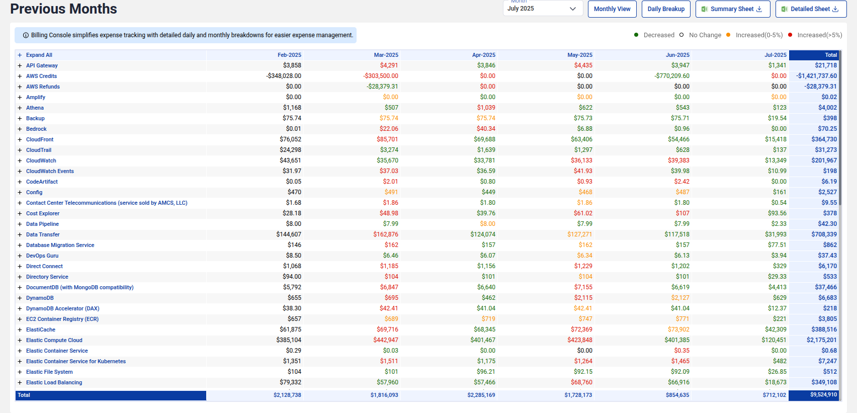 Billing console service cost breakdown