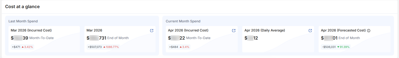Cost at a glance dashboard