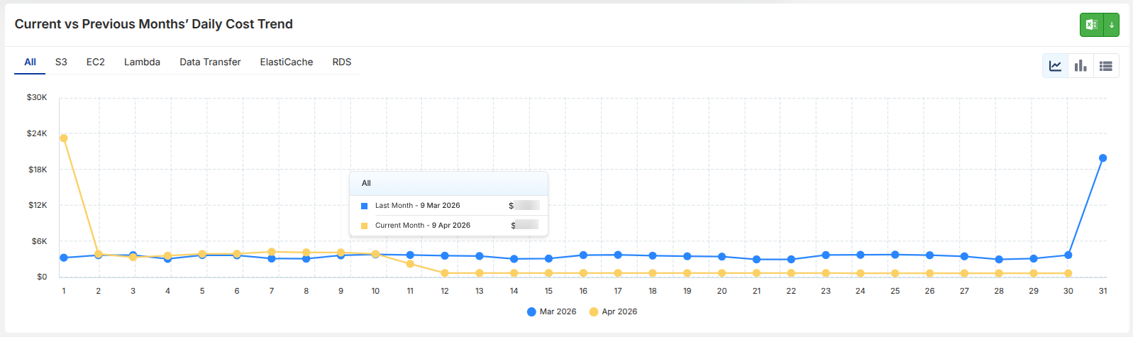Current vs Previous Months Daily Cost Trend - Line View