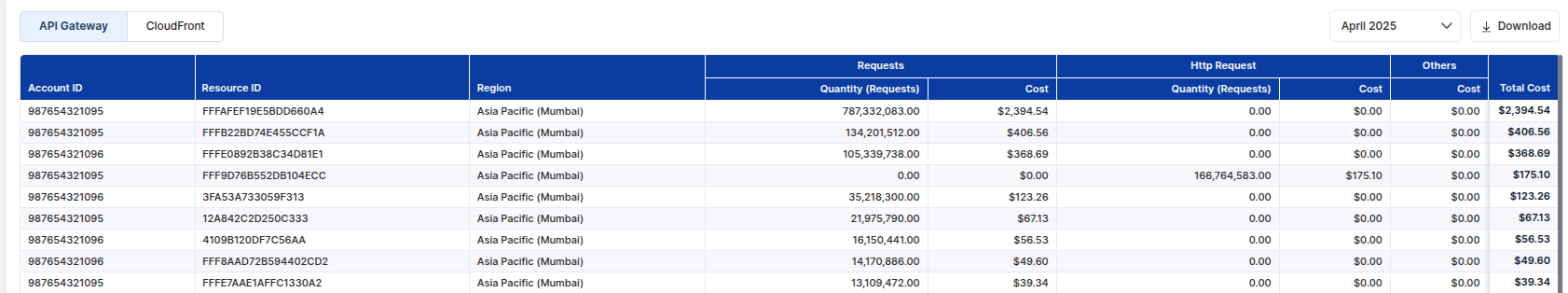 Networking and Content Delivery dashboard showing API Gateway and CloudFront costs