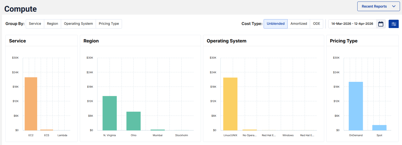 Hourly EC2 dashboard overview