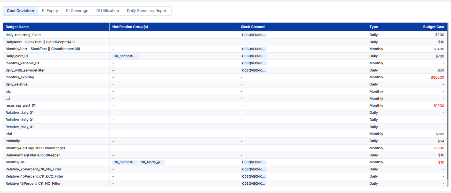 Cost Deviation Alerts