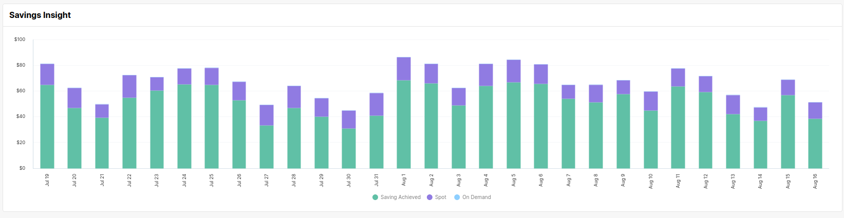 Savings Insight graph displaying Spot spend, On-Demand spend, and savings trends